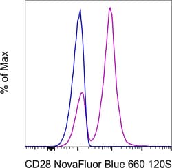 Invitrogen CD28 Monoclonal Antibody (CD28.2), NovaFluor Blue 660-120S,