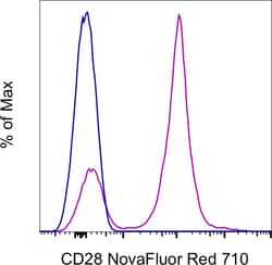 CD28 Monoclonal Antibody (CD28.2), NovaFluor Red 710, eBioscience , Invitrogen:Antibodies:Primary