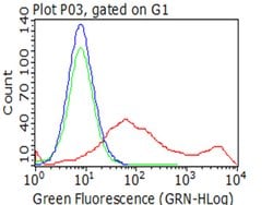HAVCR2 Monoclonal Antibody (OTI12C5), TrueMAB , OriGene 30 &mu;L; Unconjugated:Antibodies,