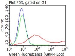 HAVCR2 Monoclonal Antibody (OTI1G9), TrueMAB , OriGene:Antibodies:Primary