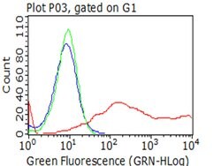 HAVCR2 Monoclonal Antibody (OTI2E5), TrueMAB , OriGene 100 &mu;L; Unconjugated:Antibodies,