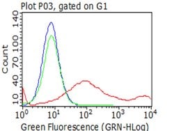 HAVCR2 Monoclonal Antibody (OTI2B9), TrueMAB , OriGene:Antibodies:Primary