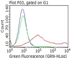 HAVCR2 Mouse anti-Human, Clone: OTI1D10, lyophilized, TrueMAB 100 &mu;g;