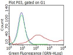 HAVCR2 Mouse anti-Human, Clone: OTI1G6, lyophilized, TrueMAB 100 &mu;g | Buy Online | Origene Technologies | Fisher Scientific