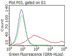 HAVCR2 Monoclonal Antibody (OTI4B2), TrueMAB , OriGene:Antibodies:Primary