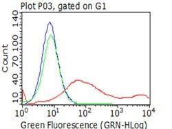 HAVCR2 Monoclonal Antibody (OTI7B10), TrueMAB , OriGene 100 &mu;L; Unconjugated:Antibodies,