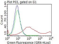 HAVCR2 Monoclonal Antibody (OTI13A8), TrueMAB , OriGene 100 &mu;L; Unconjugated:Antibodies,