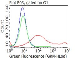 HAVCR2 Monoclonal Antibody (OTI2F11), TrueMAB , OriGene:Antibodies:Primary