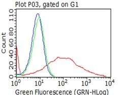 HAVCR2 Mouse anti-Human, Clone: OTI4E4, lyophilized, TrueMAB 100 &mu;g;