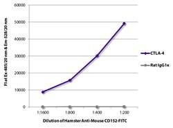 Invitrogen CTLA-4 Monoclonal Antibody (1B8), FITC 500 &mu;g; FITC:Antibodies,