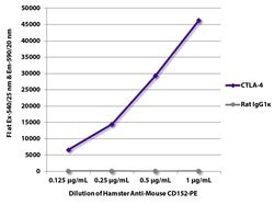 Invitrogen CTLA-4 Monoclonal Antibody (1B8), PE 100 &mu;g; PE:Antibodies,