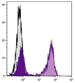 Invitrogen CD79b Monoclonal Antibody (HM79-12), FITC 500 &mu;g; FITC:Antibodies,