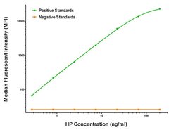 HP Mouse anti-Human, Clone: OTI1F9, liquid, TrueMAB 100 &mu;g; Unconjugated:Antibodies,
