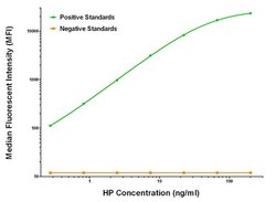 HP Mouse anti-Human, Biotin, Clone: OTI4C2, liquid, TrueMAB 50 &mu;g; Biotin:Antibodies,