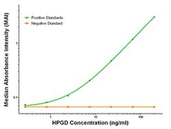 HPGD Mouse anti-Human, Biotin, Clone: OTI2C10, liquid, TrueMAB 50 &mu;g;