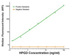 HPGD Mouse anti-Human, Biotin, Clone: OTI2C10, liquid, TrueMAB 50 &mu;g;