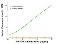 HPGD Mouse anti-Human, Biotin, Clone: OTI2C10, liquid, TrueMAB 50 &mu;g;