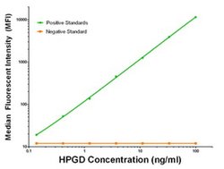 HPGD Mouse anti-Human, Biotin, Clone: OTI2C10, liquid, TrueMAB 50 &mu;g;