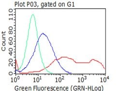 ICAM1 Monoclonal Antibody (OTI2H4), TrueMAB , OriGene 30 &mu;L; Unconjugated:Antibodies,