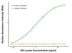 ID3 Mouse anti-Human, Biotin, Clone: OTI4D1, liquid, TrueMAB 50 &mu;g;