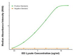 ID3 Mouse anti-Human, Biotin, Clone: OTI4D1, liquid, TrueMAB 50 &mu;g;