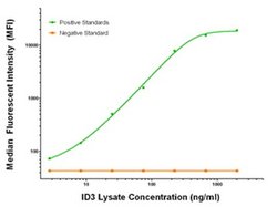 ID3 Mouse anti-Human, Biotin, Clone: OTI4D1, liquid, TrueMAB 50 &mu;g;