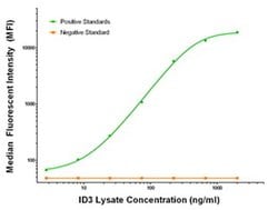 ID3 Mouse anti-Human, Biotin, Clone: OTI4D1, liquid, TrueMAB 50 &mu;g;
