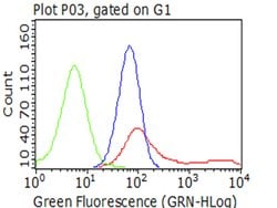 ITGB1 Monoclonal Antibody (OTI2A3), TrueMAB , OriGene 100 &mu;L; Unconjugated:Anticuerpos