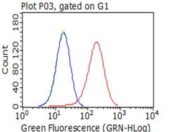ITGB1 Monoclonal Antibody (OTI2A3), TrueMAB , OriGene 100 &mu;L; Unconjugated:Anticuerpos