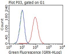 ITGB1 Monoclonal Antibody (OTI2A3), TrueMAB , OriGene 100 &mu;L; Unconjugated:Anticuerpos