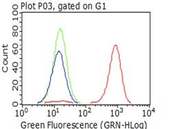 ITGB1 Monoclonal Antibody (OTI2A3), TrueMAB , OriGene 100 &mu;L; Unconjugated:Anticuerpos