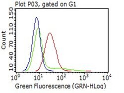 LAMP1 Monoclonal Antibody (OTI1C5), TrueMAB , OriGene 100 &mu;L; Unconjugated:Antibodies,