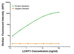 LCMT1 Mouse anti-Human, Biotin, Clone: OTI1G5, liquid, TrueMAB 50 &mu;g;