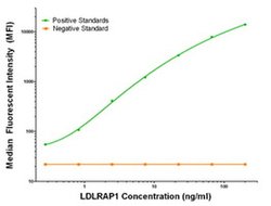 LDLRAP1 Mouse anti-Human, Clone: OTI2B2, liquid, TrueMAB 100 &mu;g; Unconjugated:Antibodies,