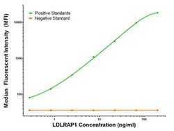 LDLRAP1 Mouse anti-Human, Clone: OTI2B2, liquid, TrueMAB 100 &mu;g; Unconjugated:Antibodies,