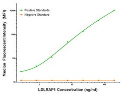 LDLRAP1 Mouse anti-Human, Clone: OTI4B10, liquid, TrueMAB 100 &mu;g; Unconjugated:Antibodies,