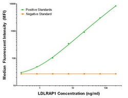 LDLRAP1 Mouse anti-Human, Clone: OTI7E11, liquid, TrueMAB 100 &mu;g; Unconjugated:Antibodies,