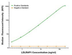 LDLRAP1 Mouse anti-Human, Clone: OTI7E11, liquid, TrueMAB 100 &mu;g; Unconjugated:Antibodies,