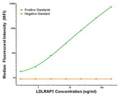 LDLRAP1 Mouse anti-Human, Clone: OTI7G2, liquid, TrueMAB 100 &mu;g; Unconjugated:Antibodies,