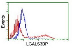 LGALS3BP Mouse anti-Human, Clone: OTI1C2, lyophilized, TrueMAB 100 &mu;g;
