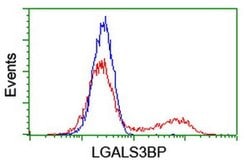 LGALS3BP Monoclonal Antibody (OTI5E3), TrueMAB , OriGene:Antibodies:Primary