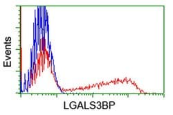 LGALS3BP Monoclonal Antibody (OTI2B1), TrueMAB , OriGene 30 &mu;L; Unconjugated:Antibodies,