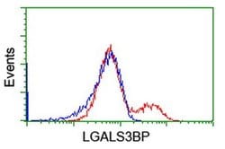 LGALS3BP Monoclonal Antibody (OTI3D6), TrueMAB , OriGene 30 &mu;L; Unconjugated:Antibodies,