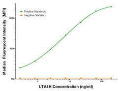 LTA4H Mouse anti-Human, Biotin, Clone: OTI2A9, liquid, TrueMAB 50 &mu;g;