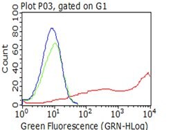 LYVE1 Mouse anti-Human, Clone: OTI8E10, lyophilized, TrueMAB 100 &mu;g;