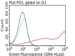 LYVE1 Monoclonal Antibody (OTI8E10), TrueMAB , OriGene:Antibodies:Primary