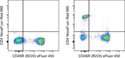 Invitrogen CD4 Monoclonal Antibody (GK1.5), NovaFluor Red 660, eBioscience