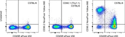 CD90.2 (Thy-1.2) Monoclonal Antibody (53-2.1), NovaFluor Yellow 660, eBioscience
