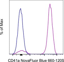 Invitrogen CD41a Monoclonal Antibody (eBioMWReg30 (MWReg30)), NovaFluor