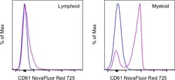CD61 (Integrin beta 3) Monoclonal Antibody (2C9.G3), NovaFluor Red 725,